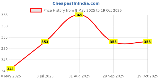 industrybuying.com WIMA CAP, 0.068µF, 63V, 10%, PET, MKS2C026801A00KSSD (Pack of 10) wima Price History Graph from 8 May 2025 to 17 Oct 2025