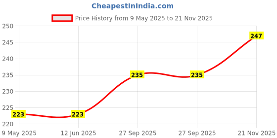 industrybuying.com WIMA CAP, 0.1µF, 1 KV, 10%, PP, THROUGH HOLE, MKP1O131006B00KYSD wima Price History Graph from 9 May 2025 to 21 Nov 2025