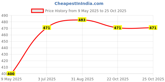industrybuying.com WIMA CAP, 0.1µF, 100V, 10%, PP, POTTED, MKP2D031001F00KSSD (Pack of 10) wima Price History Graph from 9 May 2025 to 24 Oct 2025