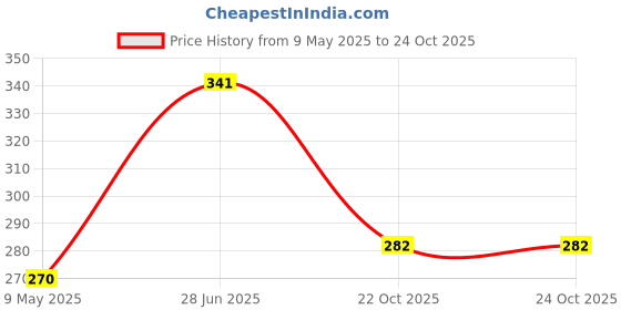 industrybuying.com WIMA CAP, 0.1µF, 1.6 KV, 10%, PP, FKP1T031007E00KSSD wima Price History Graph from 9 May 2025 to 24 Oct 2025