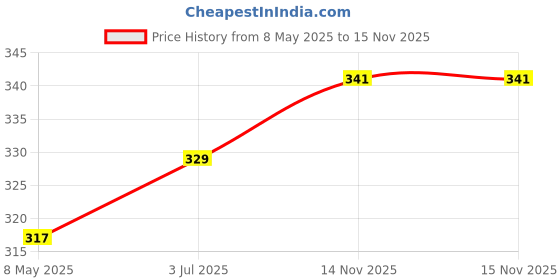 industrybuying.com WIMA CAP, 0.1µF, 250V, 10%, PET, MKS4F031003C00KSSD (Pack of 10) wima Price History Graph from 8 May 2025 to 15 Nov 2025