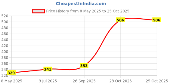 industrybuying.com WIMA CAP, 0.1µF, 250V, 10%, PP, MKP2F031001F00KSSD (Pack of 10) wima Price History Graph from 8 May 2025 to 24 Oct 2025