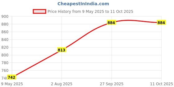 industrybuying.com WIMA CAP, 0.1µF, 630V, 10%, PP, MKP1J031005D00KSSD (Pack of 5) wima Price History Graph from 9 May 2025 to 9 Oct 2025