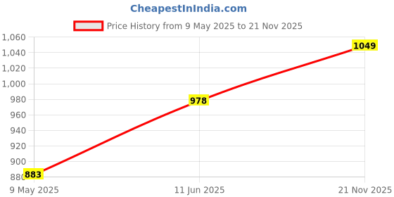 industrybuying.com WIMA CAP, 0.47µF, 100V, 10%, PET, 2824, SMD, SMDTD03470TB00KQ00 (Pack of 5) wima Price History Graph from 9 May 2025 to 21 Nov 2025