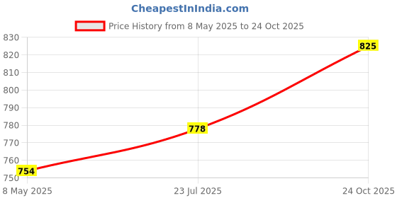 industrybuying.com WIMA CAP, 0.47µF, 63V, 10%, PET, 2824, SMD, SMDTC03470TA00KQ00 (Pack of 5) wima Price History Graph from 8 May 2025 to 24 Oct 2025