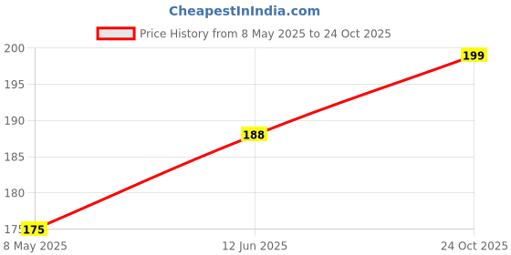 industrybuying.com WIMA CAP, 1500PF, 250V, 10%, PP, FKP3F011502B00KSSD (Pack of 10) wima Price History Graph from 8 May 2025 to 24 Oct 2025