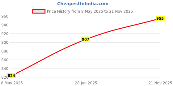 industrybuying.com WIMA CAP, 1µF, 100V, 10%, PET, MKS4D041003F00KSSD (Pack of 10) wima Price History Graph from 8 May 2025 to 21 Nov 2025
