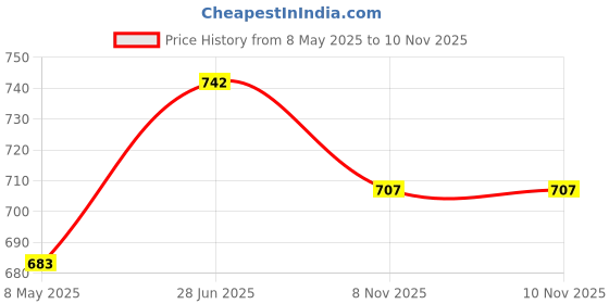 industrybuying.com WIMA CAP, 1µF, 250V, 5%, PET, THROUGH HOLE, MKS4F041004F00JSSD (Pack of 5) wima Price History Graph from 8 May 2025 to 10 Nov 2025