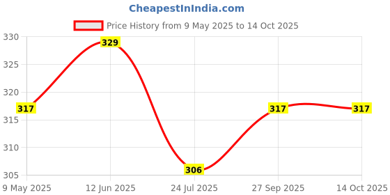 industrybuying.com WIMA CAP, 2200PF, 630V, 10%, PP, MKP2J012201B00KSSD (Pack of 10) wima Price History Graph from 9 May 2025 to 14 Oct 2025