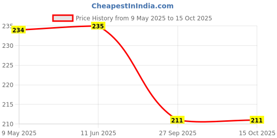 industrybuying.com WIMA CAP, 2.2µF, 250V, 10%, PP, MKP4F042205I00KSSD wima Price History Graph from 9 May 2025 to 15 Oct 2025