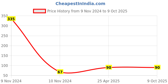industrybuying.com Winberg 200 ml Rubber & Tyre Polish with 2 Foam Applicator Pad for Cars & Bikes, TY200 winberg Price History Graph from 9 Nov 2024 to 9 Oct 2025
