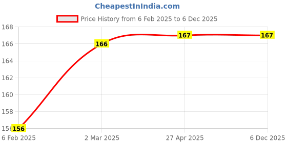 industrybuying.com Winberg 500 ml Clear Car Dashboard Cleaner, Win-Dash-500ML winberg Price History Graph from 6 Feb 2025 to 5 Dec 2025