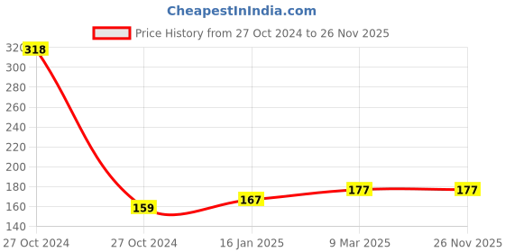 industrybuying.com Winberg 90 cm Grey Multipurpose Duster, CarDuster-DEL winberg Price History Graph from 27 Oct 2024 to 26 Nov 2025