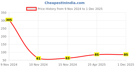 industrybuying.com Winberg Car Glass Cleaning Shampoo Tablet for Clean and Lubricate Windshield & Window (Pack of 20 Pcs) winberg Price History Graph from 9 Nov 2024 to 30 Nov 2025