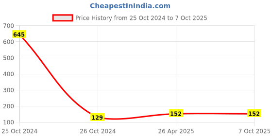industrybuying.com Winberg Dry & Wet Handle Push-Pull Squeezing Cleaning Mini Mop, White & Grey winberg Price History Graph from 25 Oct 2024 to 7 Oct 2025