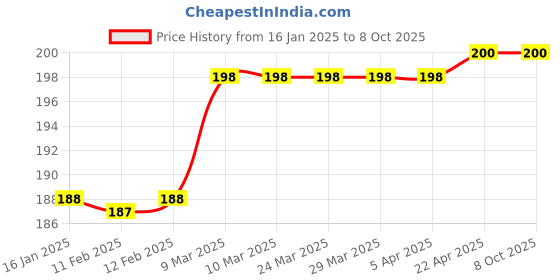 industrybuying.com Winberg Multicolor Colorful Duster, STK03 (Pack of 3) winberg Price History Graph from 16 Jan 2025 to 7 Oct 2025