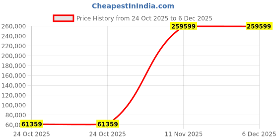 industrybuying.com Winbond SDRAM 128Mbit Surface Mount 200MHz 1.7 V to 1.9 V 84-Pin TFBGA, W9712G6KB25I (Pack of 209) winbond Price History Graph from 24 Oct 2025 to 5 Dec 2025