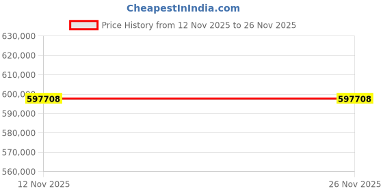 industrybuying.com Winbond SDRAM 1Gbit Surface Mount 800MHz 1.7 V to 1.9 V 84-Pin, W971GG6NB25I (Pack of 209) winbond Price History Graph from 12 Nov 2025 to 26 Nov 2025