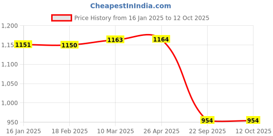 industrybuying.com Windek Analog Compact Tyre Inflator Air Pump 1501 windek Price History Graph from 16 Jan 2025 to 12 Oct 2025