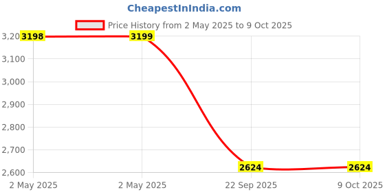 industrybuying.com Windek Digital Compact Tyre Inflator Air Pump 1703 windek Price History Graph from 2 May 2025 to 8 Oct 2025