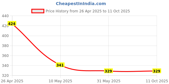 industrybuying.com Windsor  Metal Welding Helmet Screen, HS1 windsor Price History Graph from 26 Apr 2025 to 10 Oct 2025