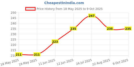 industrybuying.com WINSLOW ADAPTICS Socket Transistor/Ic, 3Pin, W3435G. winslow adaptics Price History Graph from 18 May 2025 to 9 Oct 2025