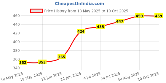 industrybuying.com WINSLOW ADAPTICS Socket Transistor/Ic, 3Pin, W3437G. winslow adaptics Price History Graph from 18 May 2025 to 10 Oct 2025