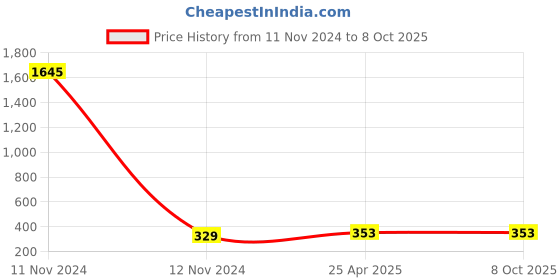 industrybuying.com Wintech TNMG160404L-SV-P91TF Cermet Turning Insert Triangle 60° with Hole wintech Price History Graph from 11 Nov 2024 to 8 Oct 2025