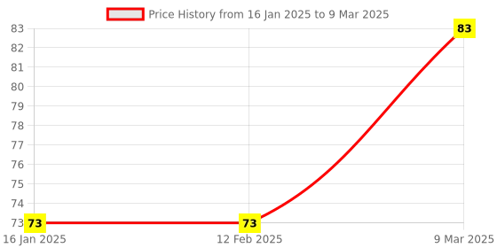 industrybuying.com Wintex 150 Sheets Per Pack Printed Poly C-Fold Tissue Towel wintex Price History Graph from 16 Jan 2025 to 9 Mar 2025