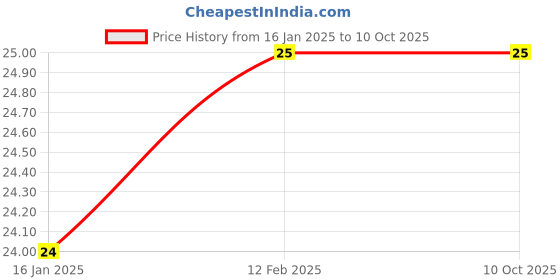 industrybuying.com Wintex 2 ply 150 Sheets Per Pack Red Wrapper Toilet Paper Roll wintex Price History Graph from 16 Jan 2025 to 10 Oct 2025