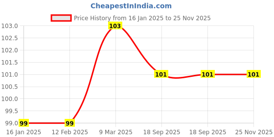 industrybuying.com Wintex 2 ply 20x20 cm 400 Sheets/200 Pull Per Box Nexxt Face Tissue wintex Price History Graph from 16 Jan 2025 to 25 Nov 2025