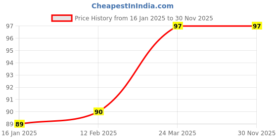 industrybuying.com Wintex 2 ply 20x20 cm 400 Sheets/200 Pull Per Pack Ultra Face Tissue wintex Price History Graph from 16 Jan 2025 to 29 Nov 2025