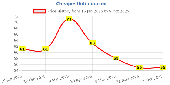 industrybuying.com Wintex 22.5x20 cm 125 Sheets Per Pack Printed Poly M-Fold Tissue Towel wintex Price History Graph from 16 Jan 2025 to 9 Oct 2025