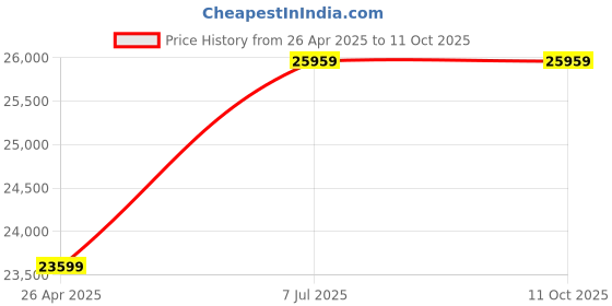 industrybuying.com WIPCOOL 1 HP AC Power Flow Rate 6 L/min AC Cleaning Pump, C40T wipcool Price History Graph from 26 Apr 2025 to 11 Oct 2025