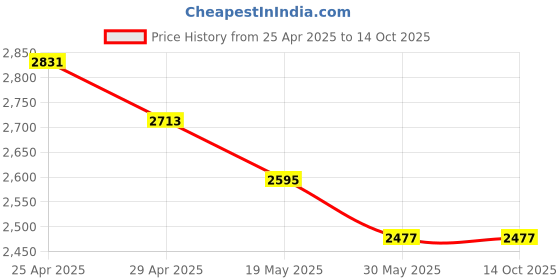 industrybuying.com WIPCOOL 1500 mm 55 Bar (800 PSI) Charging Hose 4000 PSI, MRH-2  (Set of 3) wipcool Price History Graph from 25 Apr 2025 to 13 Oct 2025