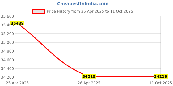 industrybuying.com WIPCOOL 2000-3000 W AC Power Flow Rate 3 L/min AC Cleaning Pump, C30S wipcool Price History Graph from 25 Apr 2025 to 11 Oct 2025