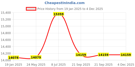 industrybuying.com WIPCOOL 84.9 kW Flow Rate 75 ml/Stroke 3 Phase Oil Charging Pump Black and Silver, R2 wipcool Price History Graph from 19 Jan 2025 to 4 Dec 2025
