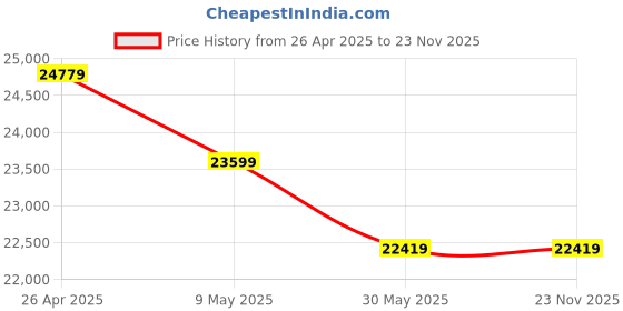 industrybuying.com WIPCOOL F Series 0.25 HP Flow Rate 2.5 CFM 2 Stage Vacuum Pump R32 280 ml Oil Capacity Black, 2F1R wipcool Price History Graph from 26 Apr 2025 to 22 Nov 2025