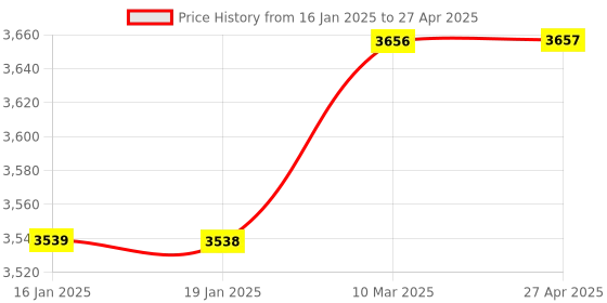 industrybuying.com WIPCOOL Flow Rate 08-67 mph LCD Digital Anemometer Black and Green, ADA30 wipcool Price History Graph from 16 Jan 2025 to 27 Apr 2025
