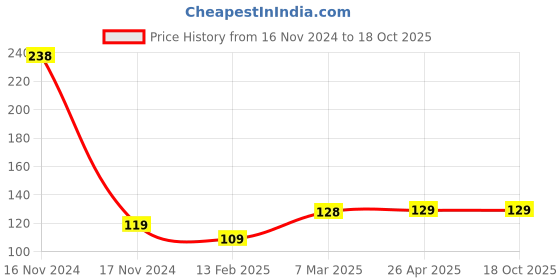 industrybuying.com Wippee Baby Wipes With Moisture Lock Cap Contain Aleo Vera-L  Pack of 80Pcs wippee Price History Graph from 16 Nov 2024 to 18 Oct 2025