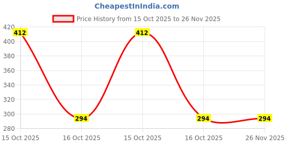 industrybuying.com Wipro 10 W Standard B22 LED Bulb (White, Pack of 3) wipro Price History Graph from 15 Oct 2025 to 26 Nov 2025