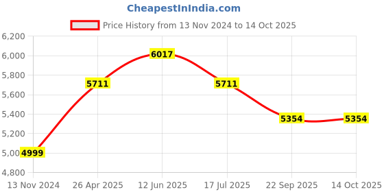 industrybuying.com Wipro 100 W 6500 K Pure White Flood Light wipro Price History Graph from 13 Nov 2024 to 13 Oct 2025