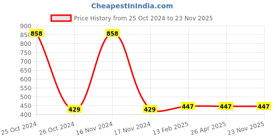 industrybuying.com Wipro 18W Pro LED Lamp LL13-181-650 wipro Price History Graph from 25 Oct 2024 to 23 Nov 2025