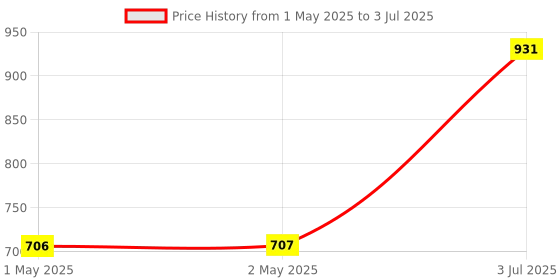 industrybuying.com Wipro Ariel Multi-Functional Rechargeable Emergency Light 3 Modes, CL2004 wipro Price History Graph from 1 May 2025 to 3 Jul 2025
