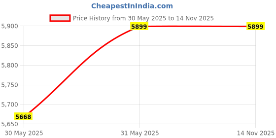 industrybuying.com Wipro Avancee Distribution Board 6 Way NW-AV06WTPNDD wipro Price History Graph from 30 May 2025 to 12 Nov 2025