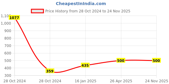industrybuying.com Wipro D532265 Garnet 22W LED Cool Day Batten Light (White) wipro Price History Graph from 28 Oct 2024 to 24 Nov 2025