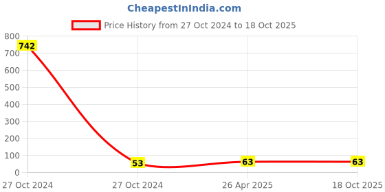 industrybuying.com Wipro Deco 0.5 W LED Bulb Multicolor 6500K, N10000 wipro Price History Graph from 27 Oct 2024 to 17 Oct 2025