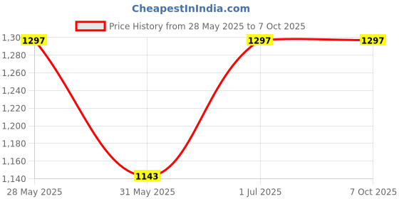 industrybuying.com Wipro E10008 Azure LED Rechargeable Lantern (White) wipro Price History Graph from 28 May 2025 to 7 Oct 2025