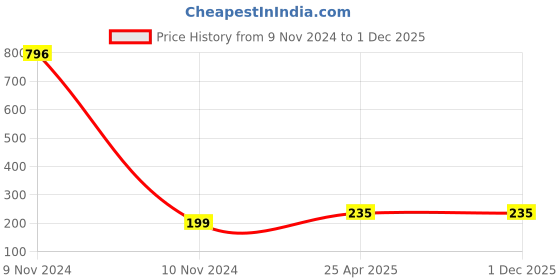 industrybuying.com Wipro Garnet 12 W E27 LED Bulb Yellow, N12202 wipro Price History Graph from 9 Nov 2024 to 1 Dec 2025