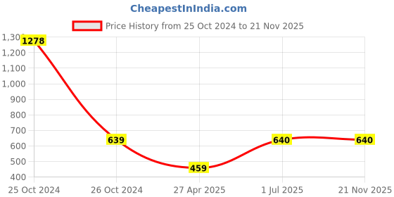 industrybuying.com Wipro Garnet 26W Cool Day White Standard B22 LED Bulb, N26001 wipro Price History Graph from 25 Oct 2024 to 21 Nov 2025